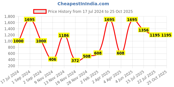 myntra.com Moda Elementi Striped Woollen Pullover moda elementi Price History Graph from 17 Jul 2024 to 24 Oct 2025