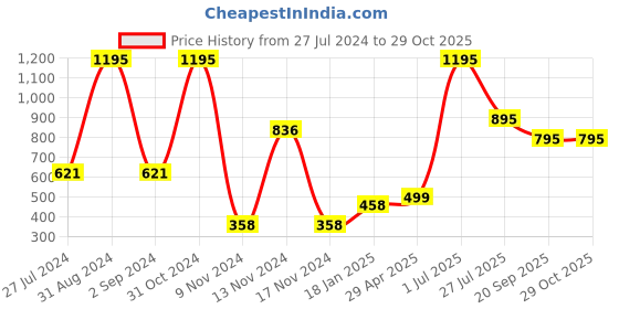 myntra.com Moda Elementi Tie-Up Neck Georgette Top moda elementi Price History Graph from 27 Jul 2024 to 29 Oct 2025