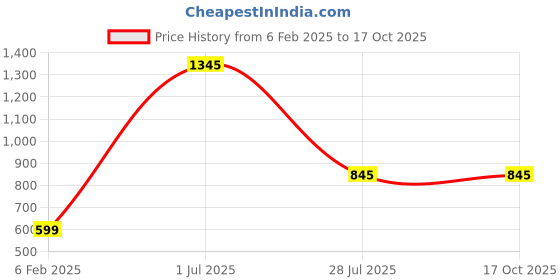 myntra.com Moda Elementi Tie-Up Neck Ruffles Sheer Top moda elementi Price History Graph from 6 Feb 2025 to 16 Oct 2025