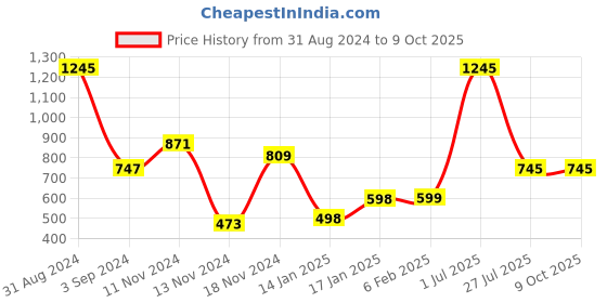 myntra.com Moda Elementi Tie-Up Neck Top moda elementi Price History Graph from 31 Aug 2024 to 9 Oct 2025