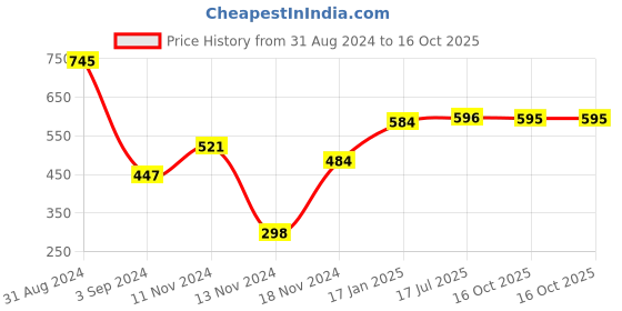 myntra.com Moda Elementi Top moda elementi Price History Graph from 31 Aug 2024 to 16 Oct 2025