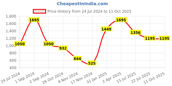 myntra.com Moda Elementi Typography Embroidered Hooded Sweatshirt moda elementi Price History Graph from 24 Jul 2024 to 9 Oct 2025