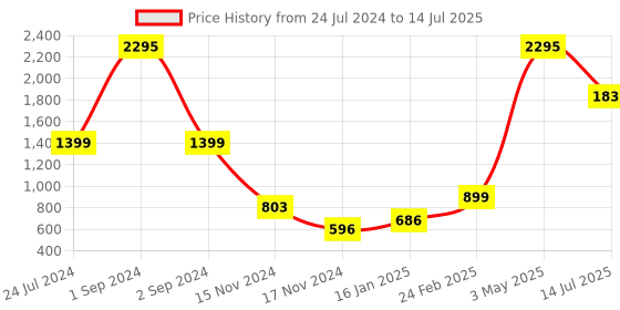 myntra.com Moda Elementi Typography Printed Fleece Sweatshirt moda elementi Price History Graph from 24 Jul 2024 to 14 Jul 2025