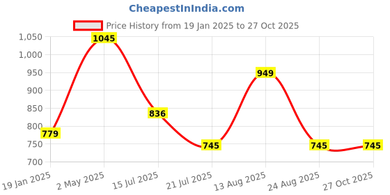 myntra.com Moda Elementi Typography Printed Polo Collar Short Sleeves Casual T-shirt moda elementi Price History Graph from 19 Jan 2025 to 26 Oct 2025