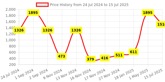myntra.com Moda Elementi Typography Printed Round Neck Long Sleeves Woollen Pullover Sweater moda elementi Price History Graph from 24 Jul 2024 to 15 Jul 2025