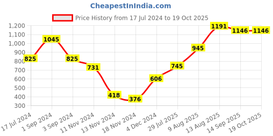 myntra.com Moda Elementi V-Neck Cardigan Sweater moda elementi Price History Graph from 17 Jul 2024 to 18 Oct 2025