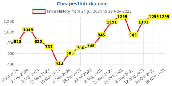 myntra.com Moda Elementi V-Neck Cardigan Sweater moda elementi Price History Graph from 24 Jul 2024 to 18 Nov 2025