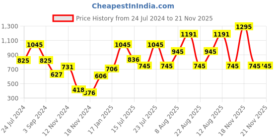 myntra.com Moda Elementi V-Neck Woollen Cardigan moda elementi Price History Graph from 24 Jul 2024 to 21 Nov 2025