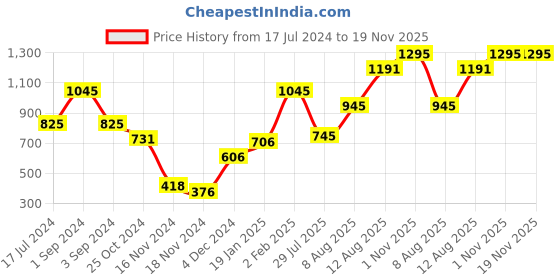 myntra.com Moda Elementi V-Neck Woollen Cardigan moda elementi Price History Graph from 17 Jul 2024 to 19 Nov 2025