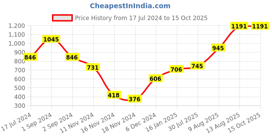 myntra.com Moda Elementi V-Neck Woollen Cardigan moda elementi Price History Graph from 17 Jul 2024 to 14 Oct 2025