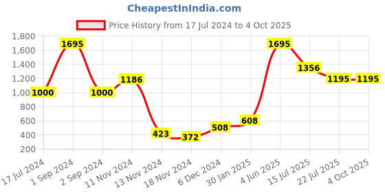 myntra.com Moda Elementi V-Neck Woollen Pullover moda elementi Price History Graph from 17 Jul 2024 to 4 Oct 2025