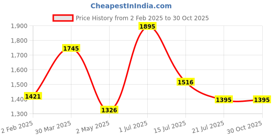 myntra.com Moda Elementi Women Cable Knit Woollen Cardigan moda elementi Price History Graph from 2 Feb 2025 to 30 Oct 2025