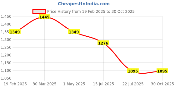 myntra.com Moda Elementi Women Cable Knit Woollen Pullover moda elementi Price History Graph from 19 Feb 2025 to 30 Oct 2025