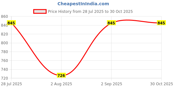 myntra.com Moda Elementi Women Cold Shoulder Georgette Ruffled Regular Top moda elementi Price History Graph from 28 Jul 2025 to 30 Oct 2025