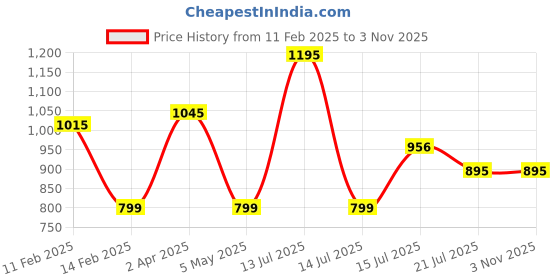 myntra.com Moda Elementi Women Solid Polo Collar Cotton T-shirt moda elementi Price History Graph from 11 Feb 2025 to 2 Nov 2025