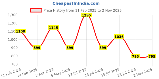 myntra.com Moda Elementi Women Solid Polo Collar Cotton T-shirt moda elementi Price History Graph from 11 Feb 2025 to 2 Nov 2025