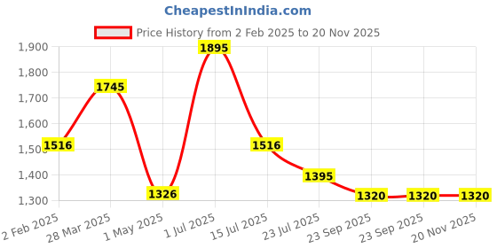 myntra.com Moda Elementi Women Striped Woollen Crop Pullover moda elementi Price History Graph from 2 Feb 2025 to 20 Nov 2025
