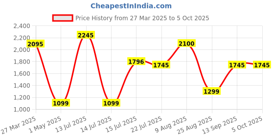 myntra.com Moda Elementi Women Sweater Vest moda elementi Price History Graph from 27 Mar 2025 to 4 Oct 2025
