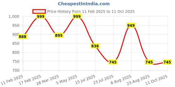 myntra.com Moda Elementi Women Sweatshirt moda elementi Price History Graph from 11 Feb 2025 to 11 Oct 2025