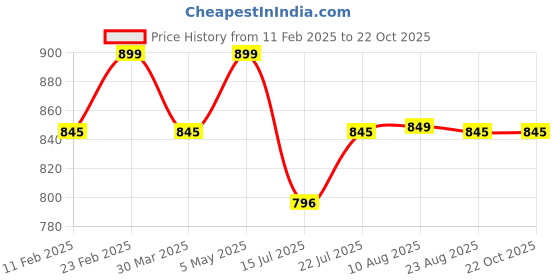 myntra.com Moda Elementi Women Sweatshirt moda elementi Price History Graph from 11 Feb 2025 to 20 Oct 2025