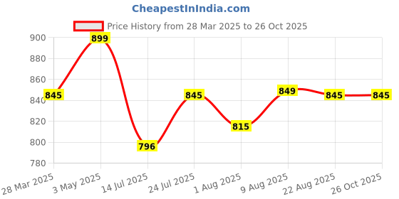 myntra.com Moda Elementi Women Sweatshirt moda elementi Price History Graph from 28 Mar 2025 to 25 Oct 2025