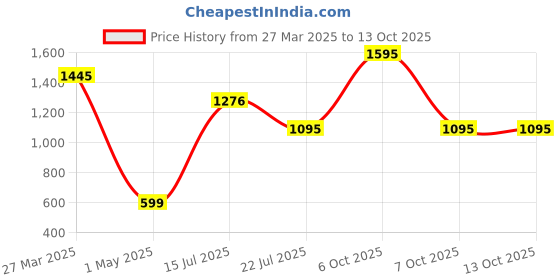 myntra.com Moda Elementi Women Sweatshirt moda elementi Price History Graph from 27 Mar 2025 to 12 Oct 2025