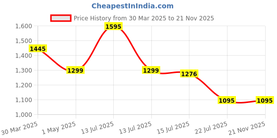 myntra.com Moda Elementi Women Woollen Sweater Vest moda elementi Price History Graph from 30 Mar 2025 to 20 Nov 2025