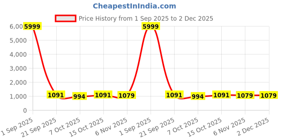 myntra.com MODA-Q Collared Neck Three Fourth Sleeve Shirt With Trouser Co-Ords moda-q Price History Graph from 1 Sep 2025 to 2 Dec 2025
