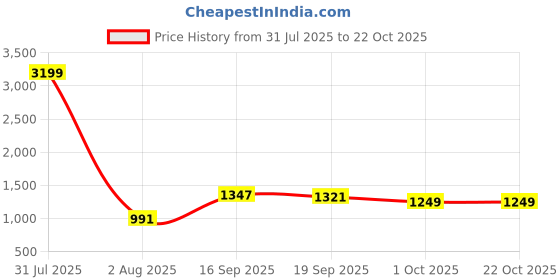myntra.com MODA-Q Floral Print Fit & Flare Midi Dress moda-q Price History Graph from 31 Jul 2025 to 22 Oct 2025