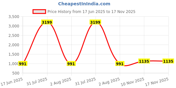 myntra.com MODA-Q Floral Print Puff Sleeve Georgette Fit & Flare Midi Dress moda-q Price History Graph from 17 Jun 2025 to 17 Nov 2025