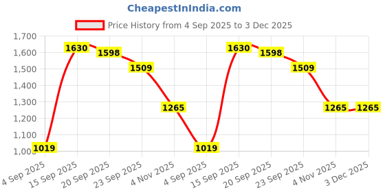 myntra.com MODA-Q Mandarin Collared Short Sleeves Shirt with Trouser Co-Ords moda-q Price History Graph from 4 Sep 2025 to 3 Dec 2025