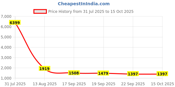 myntra.com MODA-Q Off-Shoulder Crepe A-Line Maxi Dress moda-q Price History Graph from 31 Jul 2025 to 14 Oct 2025