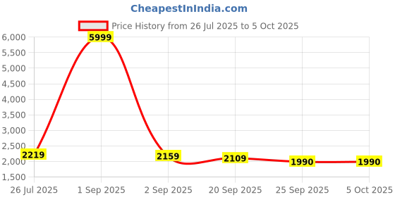 myntra.com MODA-Q Printed Pure Cotton Blazer with Trouser Co-Ords moda-q Price History Graph from 26 Jul 2025 to 4 Oct 2025