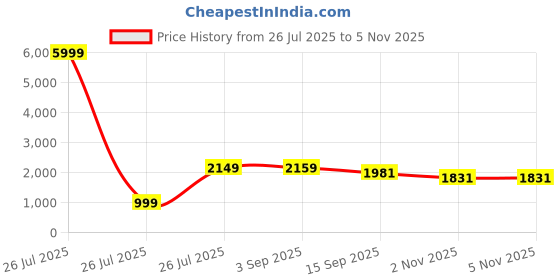 myntra.com MODA-Q Printed Pure Cotton Square Neck Top With Trouser Co-Ords moda-q Price History Graph from 26 Jul 2025 to 4 Nov 2025