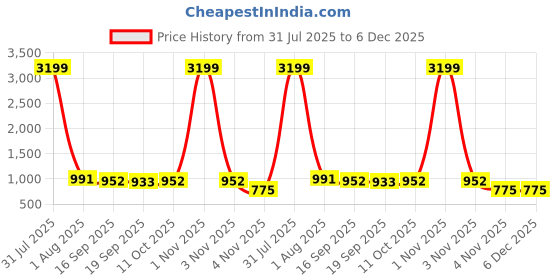 myntra.com MODA-Q Solid Shirt Collar Fit & Flare Midi Dress moda-q Price History Graph from 31 Jul 2025 to 5 Dec 2025