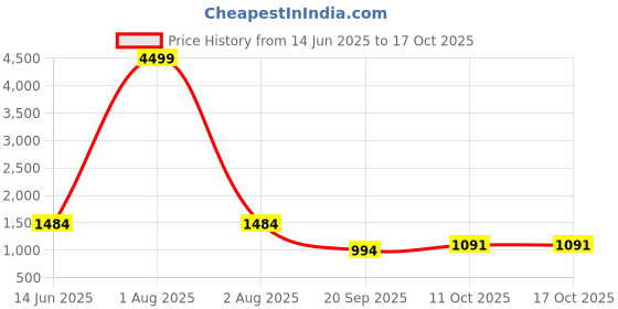 myntra.com MODA-Q Solid Shoulder Straps Fit & Flare Midi Dress moda-q Price History Graph from 14 Jun 2025 to 16 Oct 2025