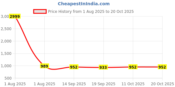 myntra.com MODA-Q Women A-Line Midi Dress moda-q Price History Graph from 1 Aug 2025 to 20 Oct 2025