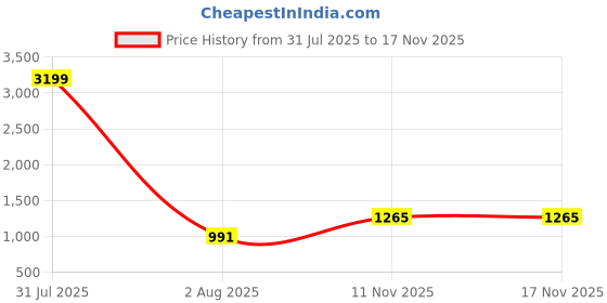 myntra.com MODA-Q Women Floral Print Choker Neck Puff Sleeve A-Line Midi Dress moda-q Price History Graph from 31 Jul 2025 to 16 Nov 2025