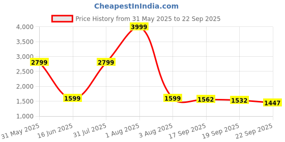 myntra.com MODA-Q Women Solid Sheath Knee Length Dress moda-q Price History Graph from 31 May 2025 to 22 Sep 2025