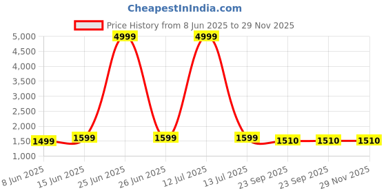 myntra.com moda rapido Moda Rapid Mandarin Collar Tunic with Dhoti Co-Ords moda rapido Price History Graph from 8 Jun 2025 to 29 Nov 2025