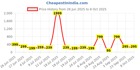 myntra.com Moda Rapido A-Line Mini Skirt moda rapido Price History Graph from 26 Jun 2025 to 8 Oct 2025