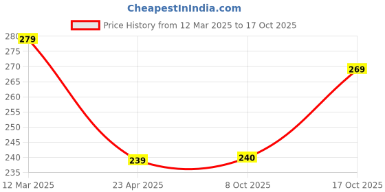 myntra.com Moda Rapido A-Line Minii Skirt moda rapido Price History Graph from 12 Mar 2025 to 17 Oct 2025