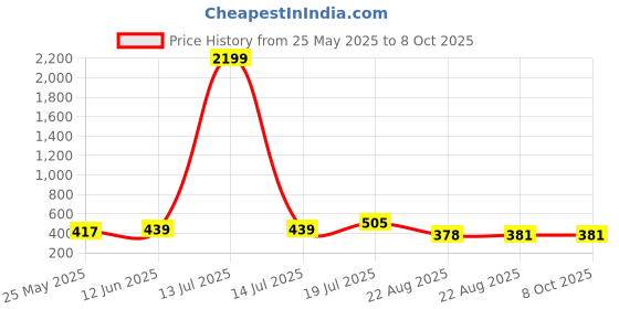 myntra.com Moda Rapido Abstract Print Beads and Stones Poly Georgette Saree moda rapido Price History Graph from 25 May 2025 to 7 Oct 2025