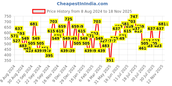 myntra.com Moda Rapido Abstract Print Tie-Up Wrap Dress moda rapido Price History Graph from 8 Aug 2024 to 18 Nov 2025