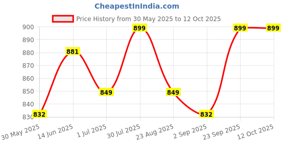 myntra.com Moda Rapido Abstract Printed Band Collar Art Silk Straight Kurta With Pyjamas moda rapido Price History Graph from 30 May 2025 to 11 Oct 2025
