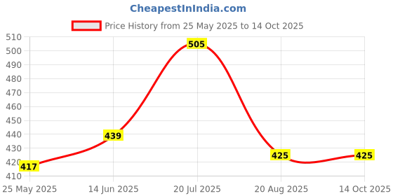 myntra.com Moda Rapido Abstract Printed Beads and Stones Embellished Boreder Saree moda rapido Price History Graph from 25 May 2025 to 14 Oct 2025