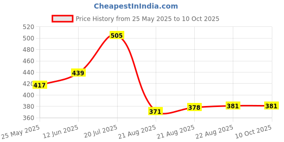 myntra.com Moda Rapido Abstract Printed Beads and Stones Poly Georgette Saree moda rapido Price History Graph from 25 May 2025 to 10 Oct 2025