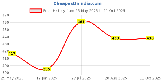 myntra.com Moda Rapido Abstract Printed Beads and Stones Saree moda rapido Price History Graph from 25 May 2025 to 10 Oct 2025