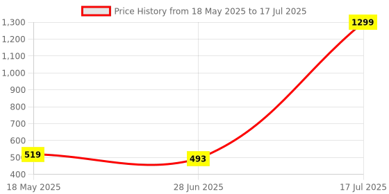 myntra.com Moda Rapido Abstract Printed Long Sleeves Open Front Georgette Longline Shrug moda rapido Price History Graph from 18 May 2025 to 28 Jun 2025