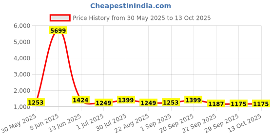 myntra.com Moda Rapido Abstract Printed Mandarin Collar Art Silk Straight Kurta With Pyjamas moda rapido Price History Graph from 30 May 2025 to 13 Oct 2025